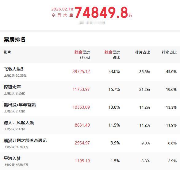春节档电影观察十八：《飞驰人生3》票房领先春节档，这个是完全在预期之内的，没有任