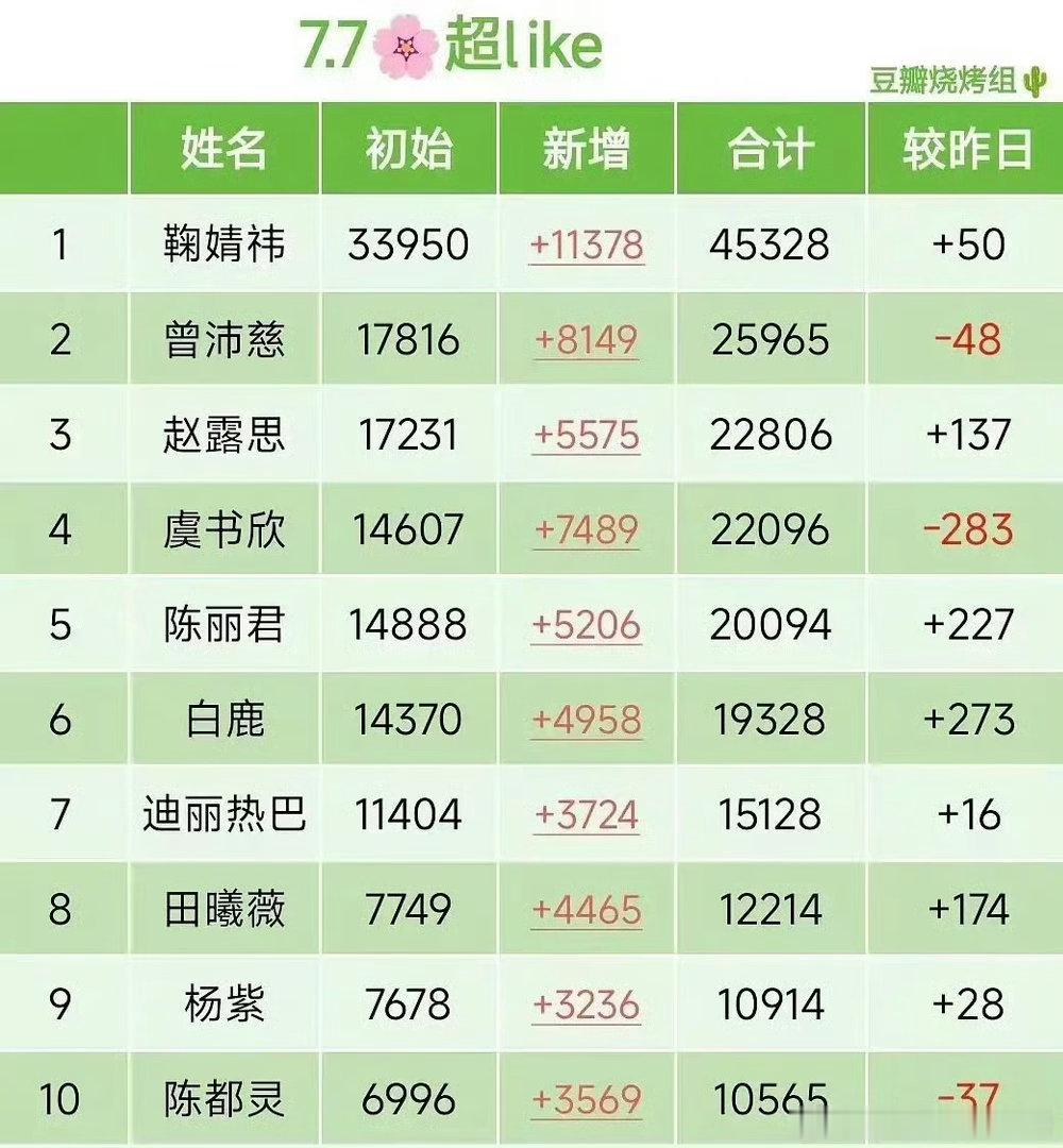 白鹿 2️⃣w超Like🩵鹿毛鲨回来啦🎉🎉🎉暑期超Like第①个小目标✅