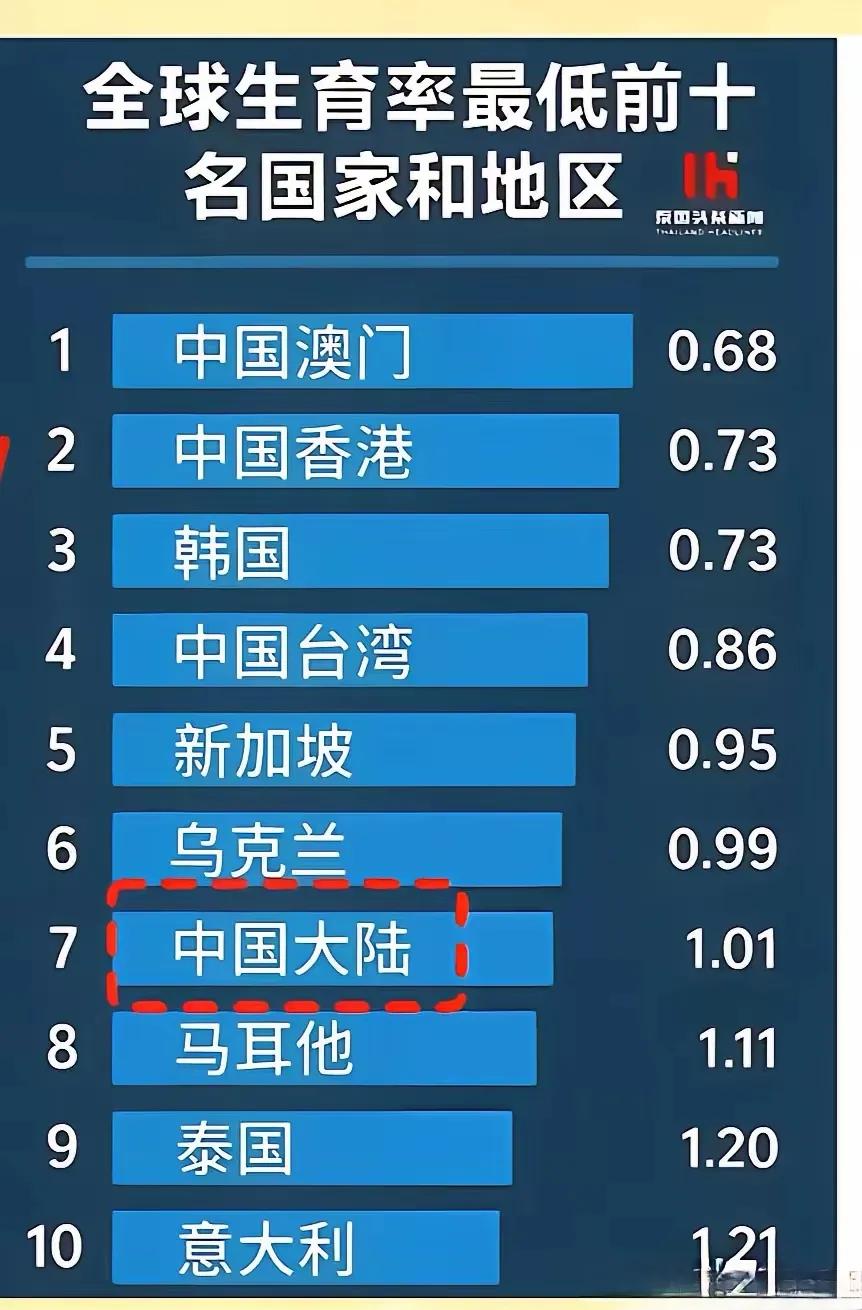 东亚！会成为全球最快消失之地吗？
全球生育率最低的10个地区几乎都被东亚给包圆了