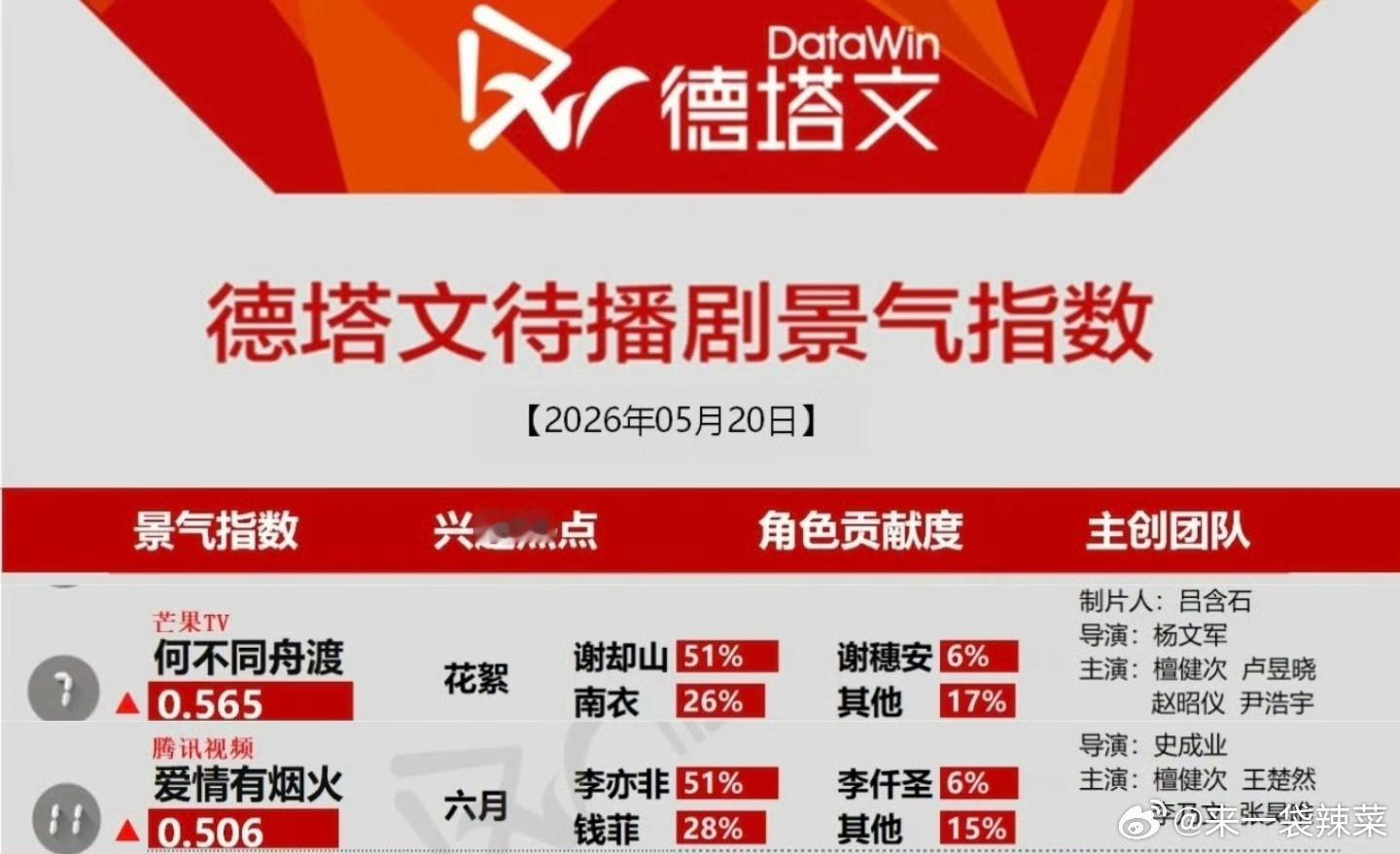 5.20德塔文待播剧景气指数，檀健次两部一番待播剧（角色占比均51%），《何不同