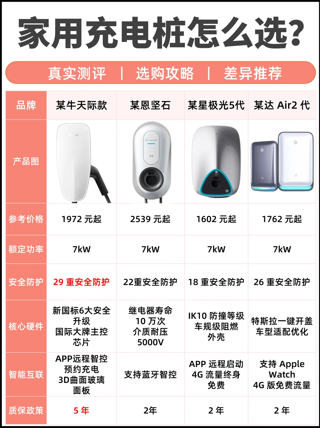 家用充电桩实测｜纠结装桩的宝子直接抄作业
