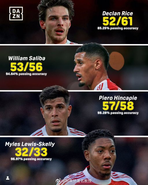 阿森纳的后防线在对阵布莱顿的比赛中表现稳固，帮助枪手重夺联赛榜首位置 阿森纳2比