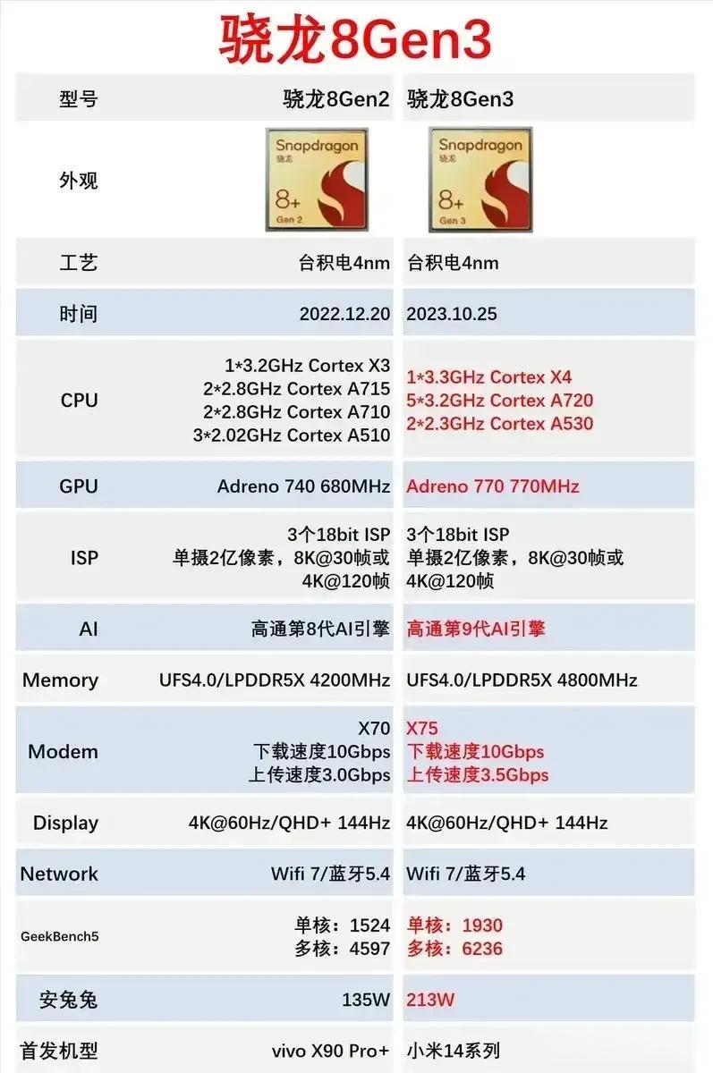 骁龙8Gen3有多强？网友做了一张和骁龙8Gen2对比图，对比一目了然。 ​​​