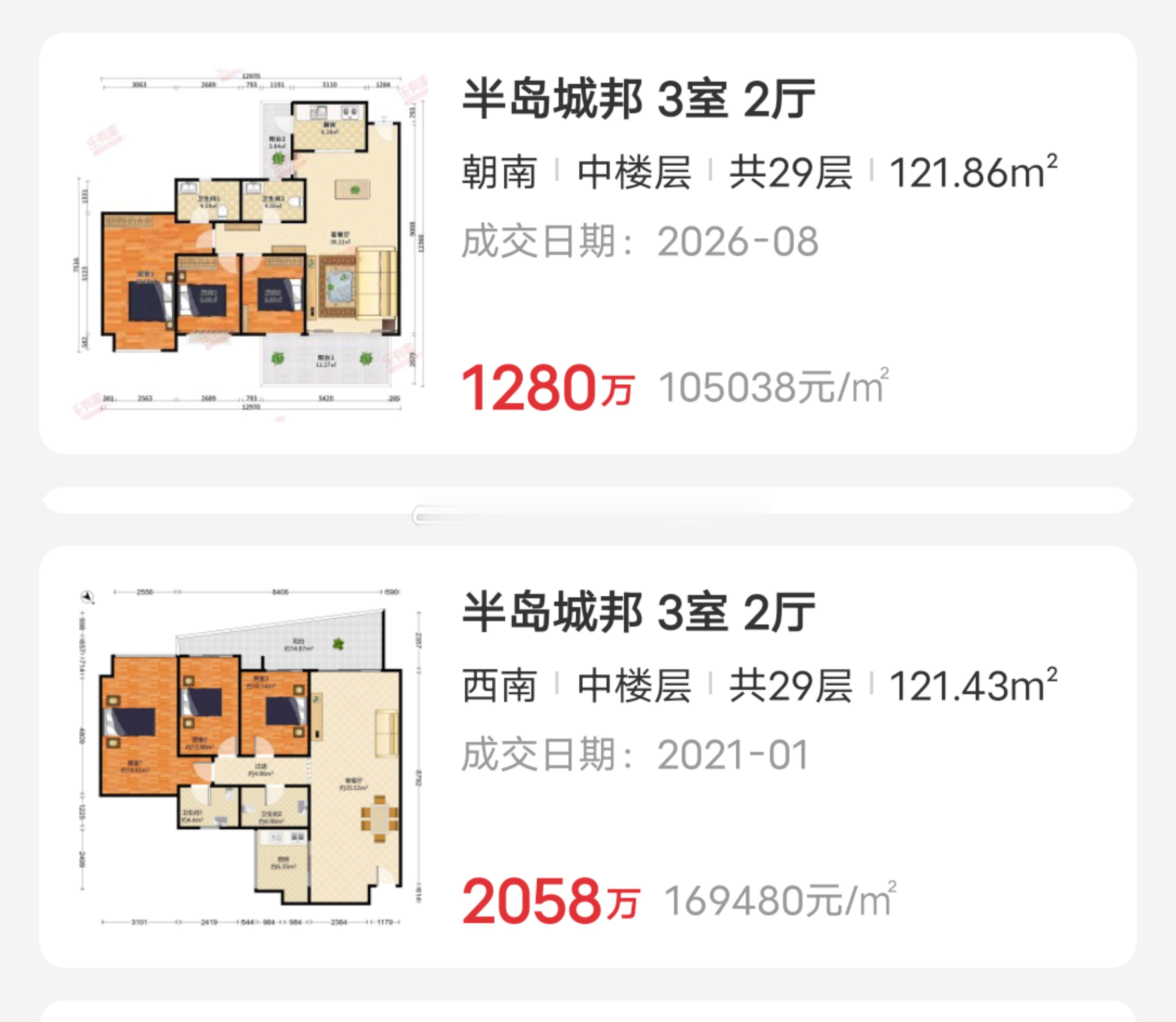 半岛城邦一期121平大三房8月份成交价1280万，同户型2021年1月成交价20