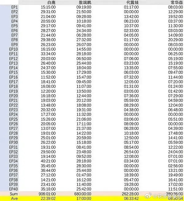 白月梵星戏份拉表，这样看代露娃戏份不多啊 