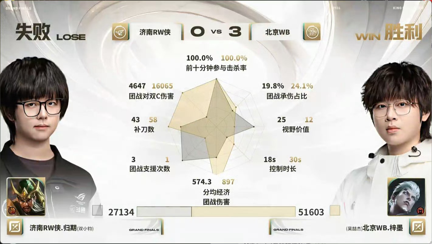WB 3-2 战胜RW，本局MVP给到肘击王司空震！梓墨司空震获MVPRW回应不