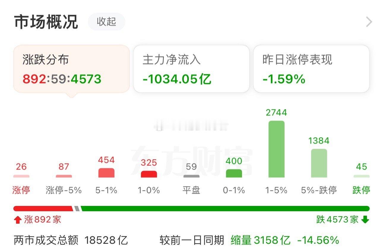 截至午间收盘，沪指下跌1.54%，报3934.74点；深成指下跌2.61%，报1