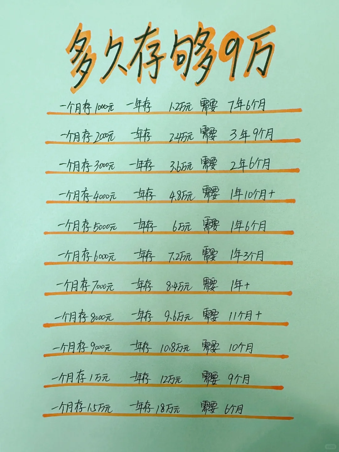 姐姐喊你来存钱，你存9万元难吗？需要多久？