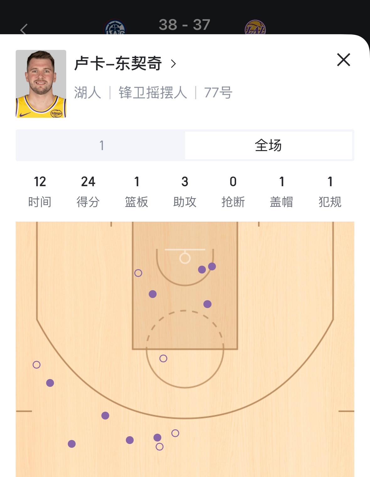 你敢信？东契奇单节14中9拿下24分，快船仍以38-37领先湖人