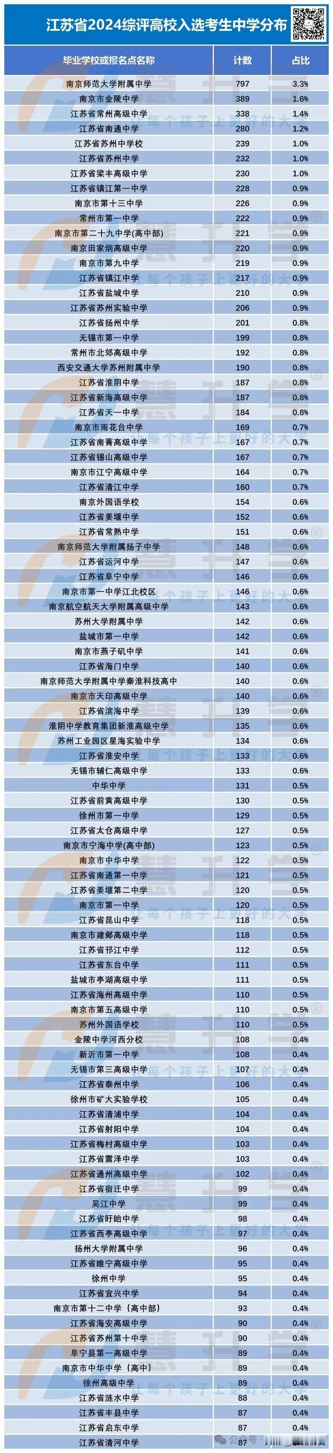 江苏综评百强高中出炉！谁是第二名？

今年共有24047人次考生入选综合评价高校
