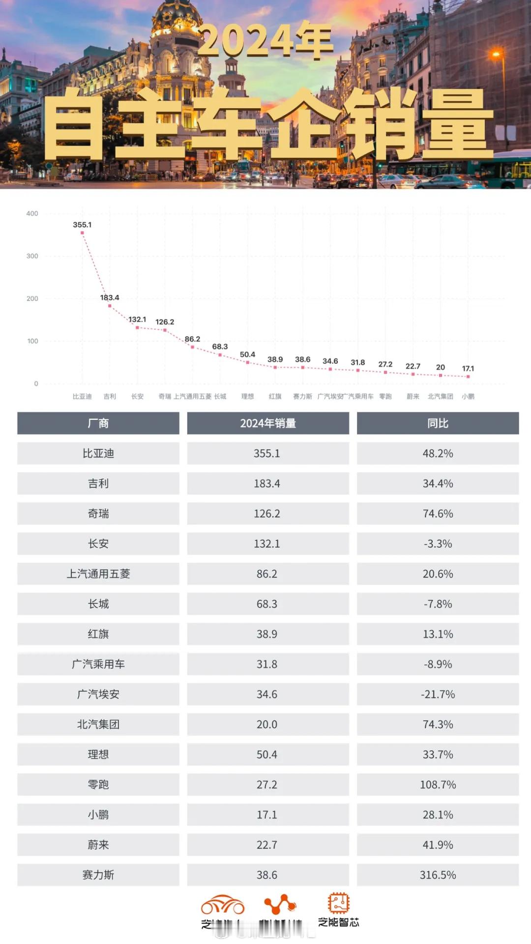 ● 自主品牌销量情况：◎ 比亚迪：销量 355.1，同比增长 48.2%。◎ 吉