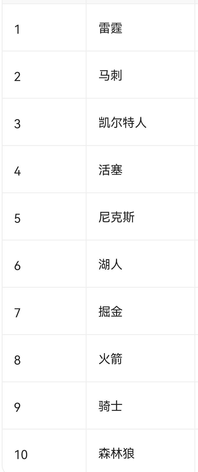 NBA常规赛排位，即将进入冲刺阶段，最新一期球队“战力榜”出来了，跟上期比，雷霆