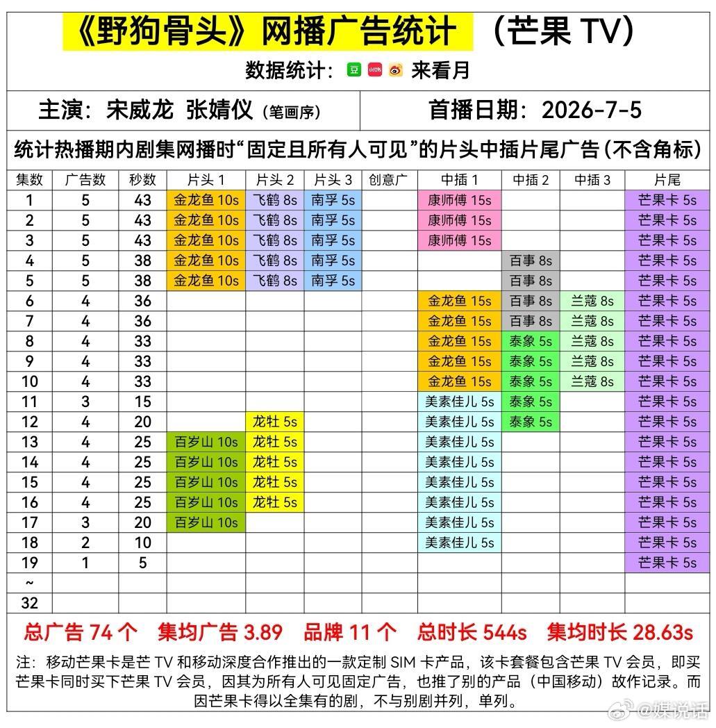 暑假档只剩野狗骨头有广了 暑期热播剧广告数🈶，你在追哪一部？宋威龙 张婧仪《野