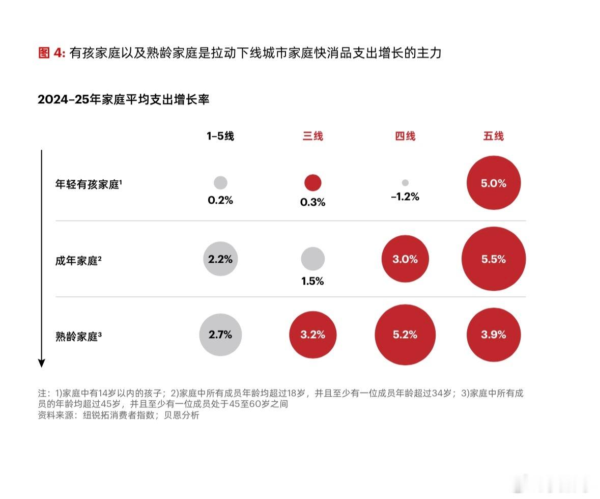 人口结构数据带来消费底层变化：国内六十岁以上人群总量约3.2亿，单人独居家庭占全