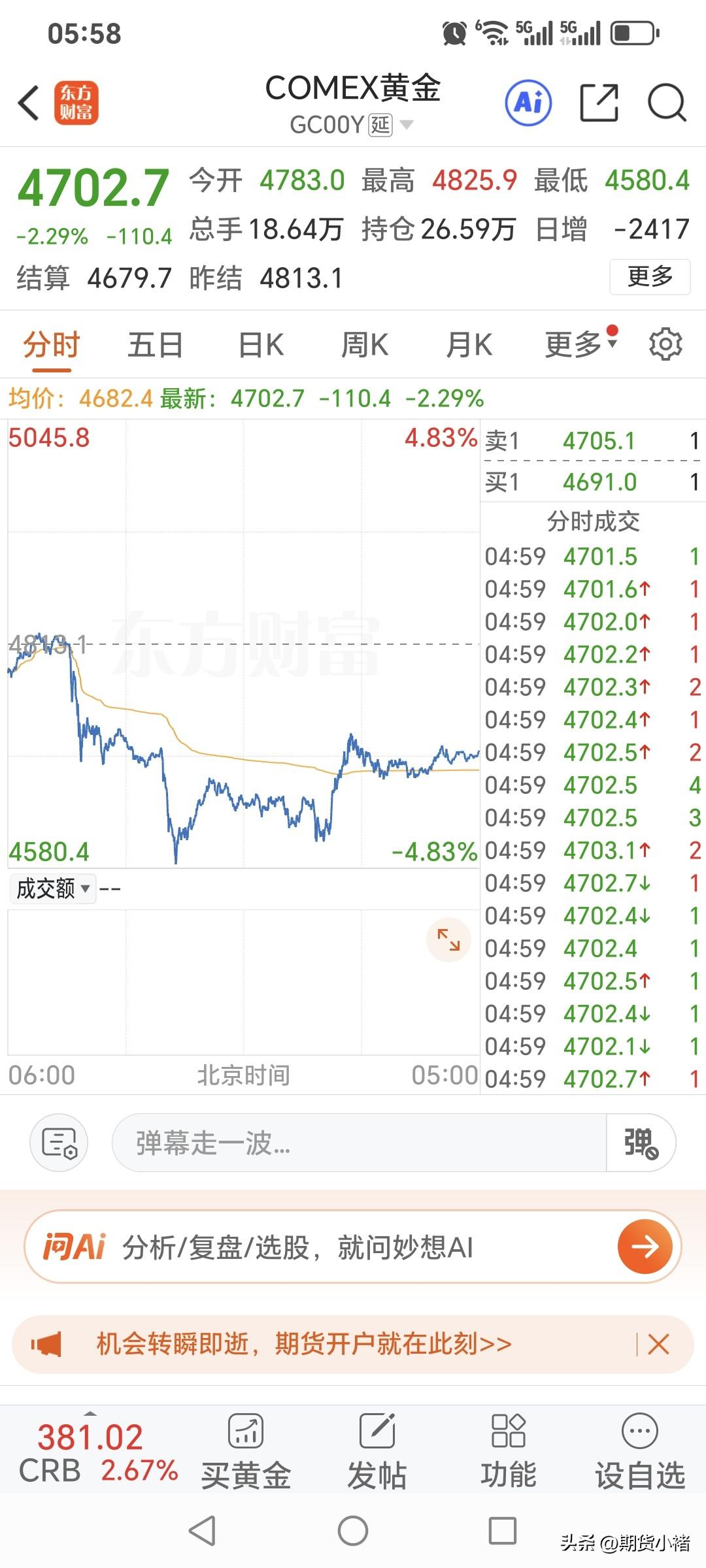 周四，国际金价
由涨转跌，快速回落。
昨日开盘价4783美元，
盘中最高升至48