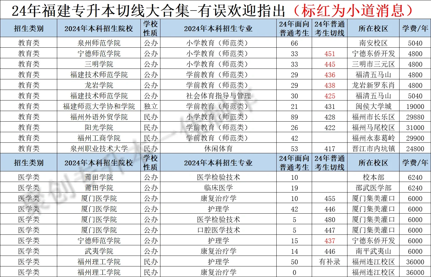 24年福建专升本20所院校切线汇总