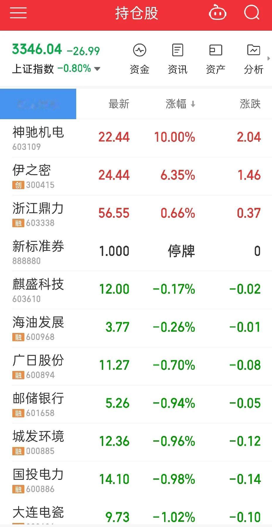 我草

拿了30只股票
竟然只有三只是红的。

关键是开盘跌0.8%亏0.1%