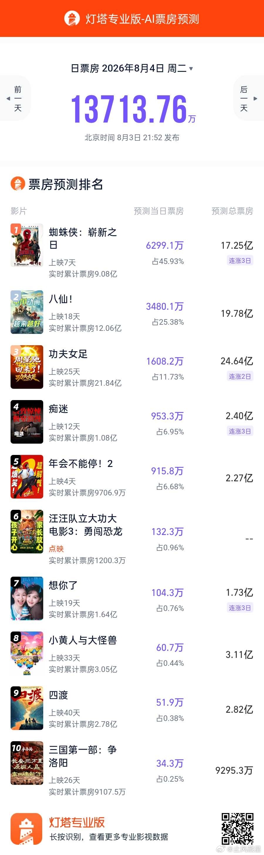 蜘蛛侠和八仙继续领跑，后面的票房现在全都在倒挂。本月后面不打算上新的大片吗?龙餐