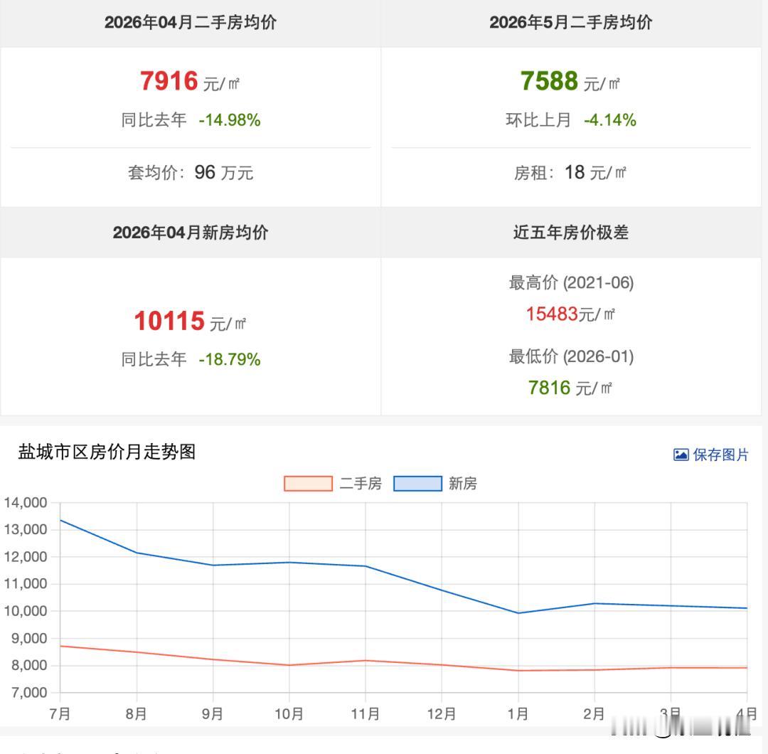 【2026年了，还能在盐城买房吗？】文章开头，我以大家关心的几个点切入，细分了聊