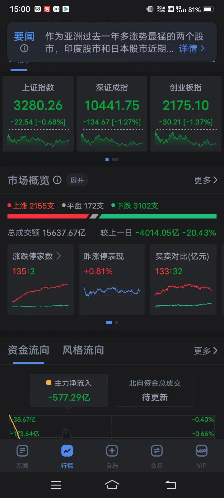 今天A股 虽然有所调整，但幅度并不大，不是加仓的好时机。想加仓的朋友一定要等到调