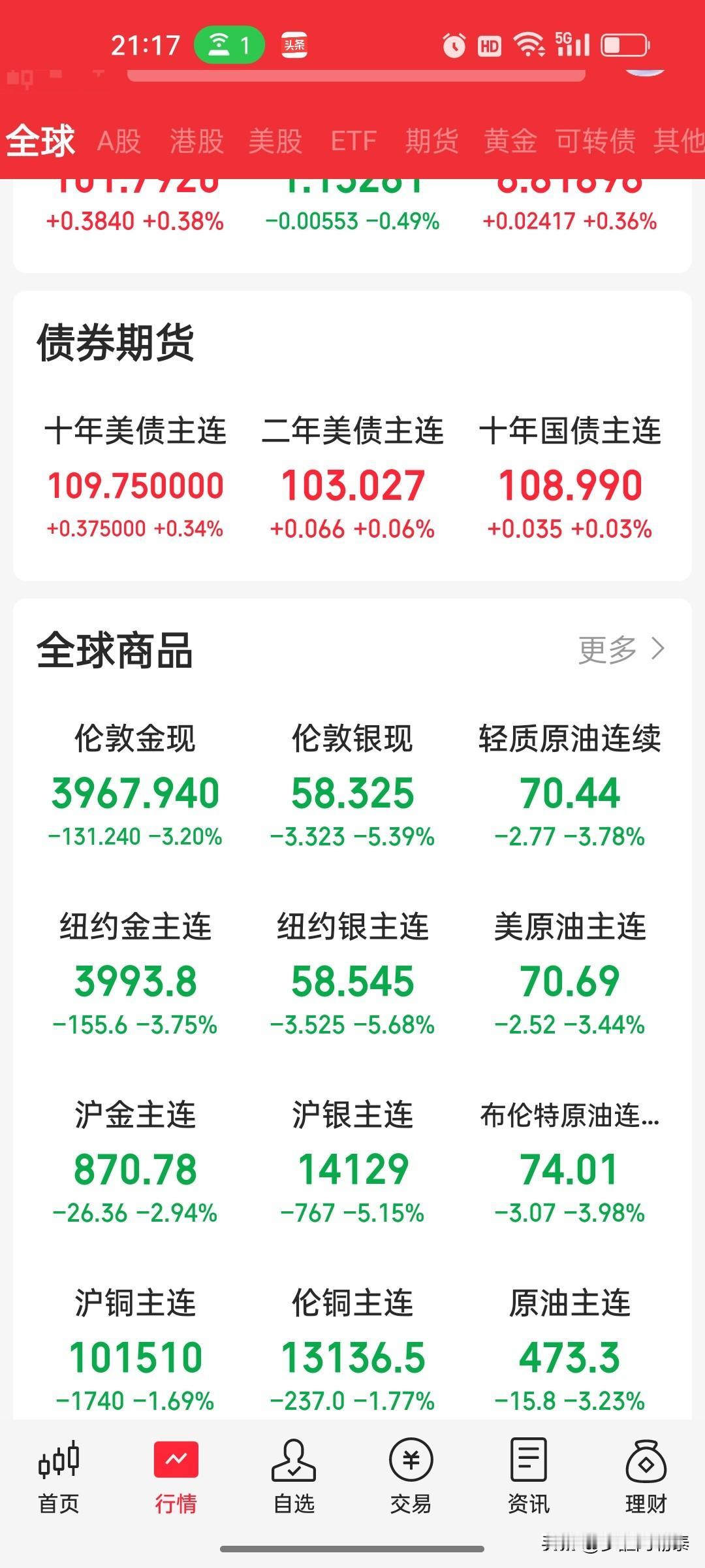 2026.06.24 全球大宗商品全线崩盘暴跌📉
 
今夜全球市场风暴来袭！