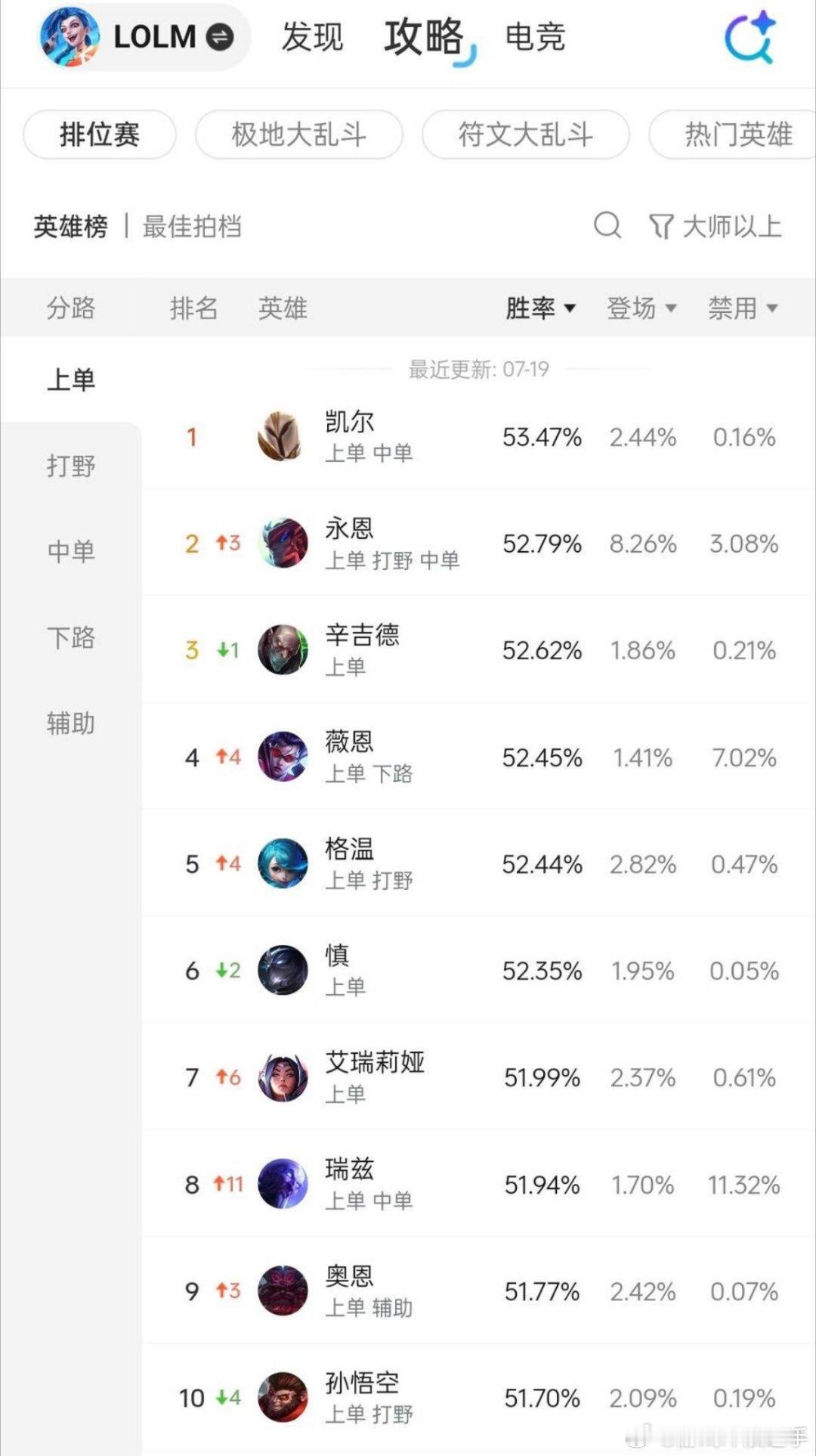 这个永恩就因为没鞋子附魔了直接冲到第2了，是什么意思？ vn是常规上单了吗LOL