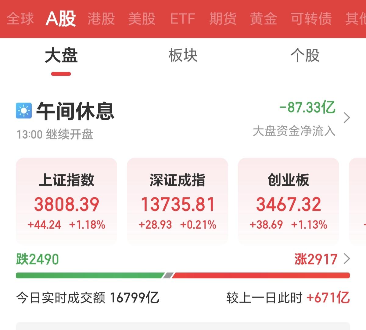昨天晚上那么大的利好消息，今天就来这，上涨2917家，下跌2490家，早盘盘中还