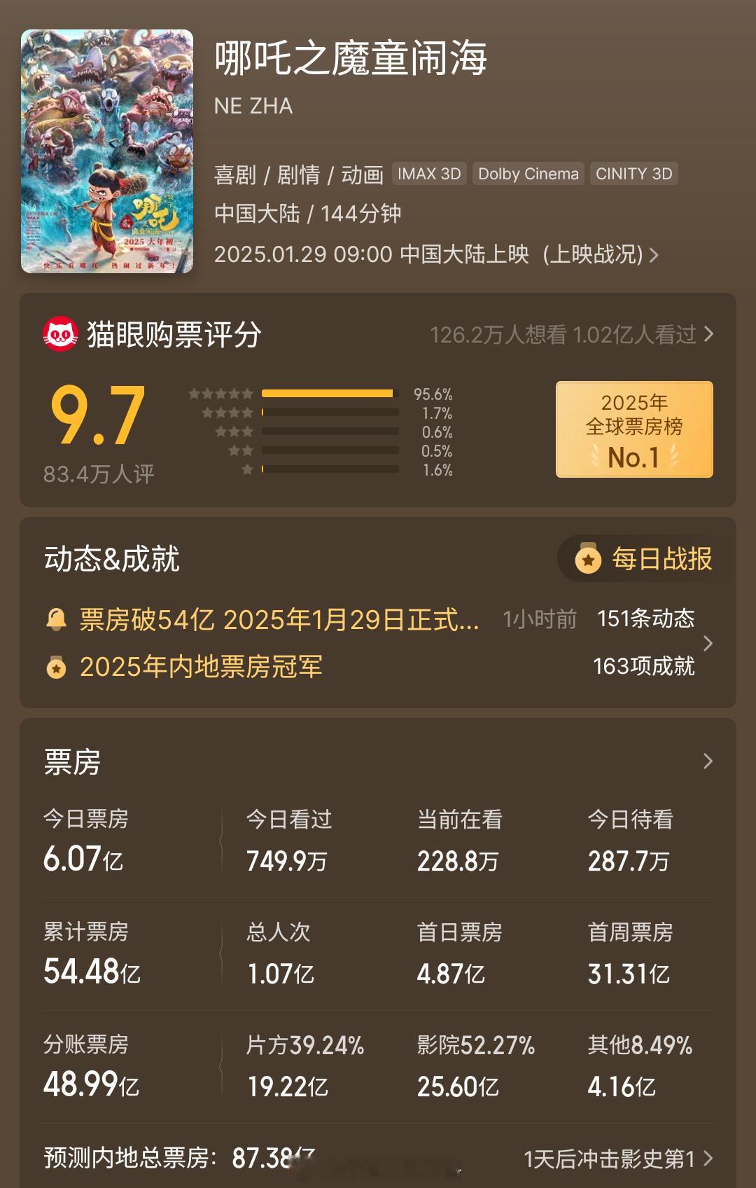 哪吒2即将冲击影史第一  哪吒票房  蛇来运转春节档  《哪吒2》现在票房已经突