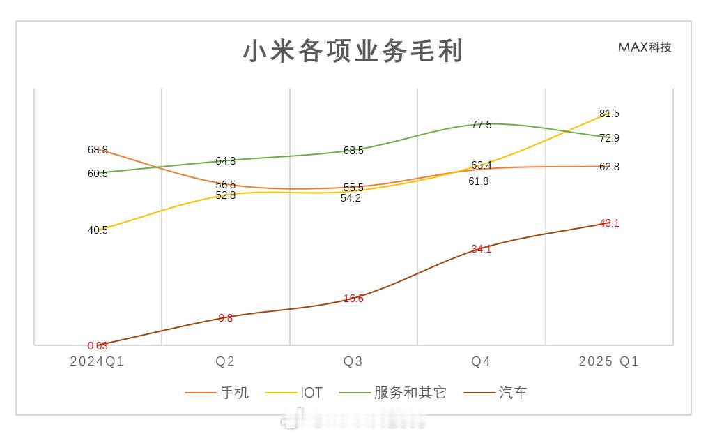 小米大家电多香呢？小米IoT智能家电的毛利81.5亿，不仅远远超过手机业务，也超