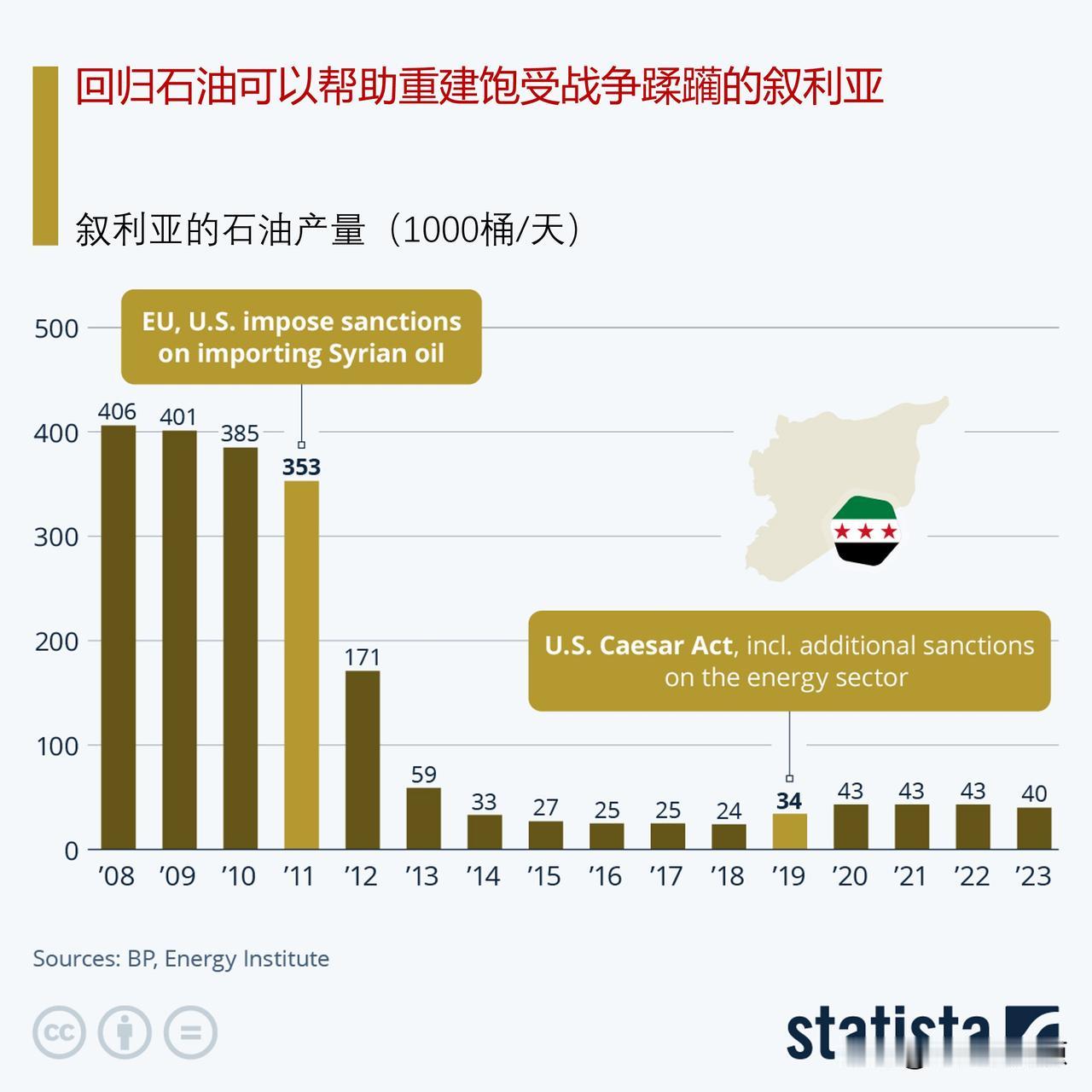 回归石油可以帮助重建饱受战争蹂躏的叙利亚吗？

长达14年的战争以及为了迫使前总