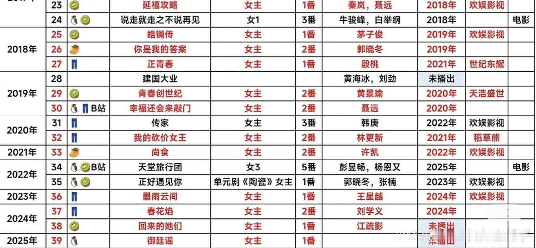 延禧之后，墨雨之前这期间，吴谨言拍了十几部作品好像没几个人知道，甚至没听说过她和