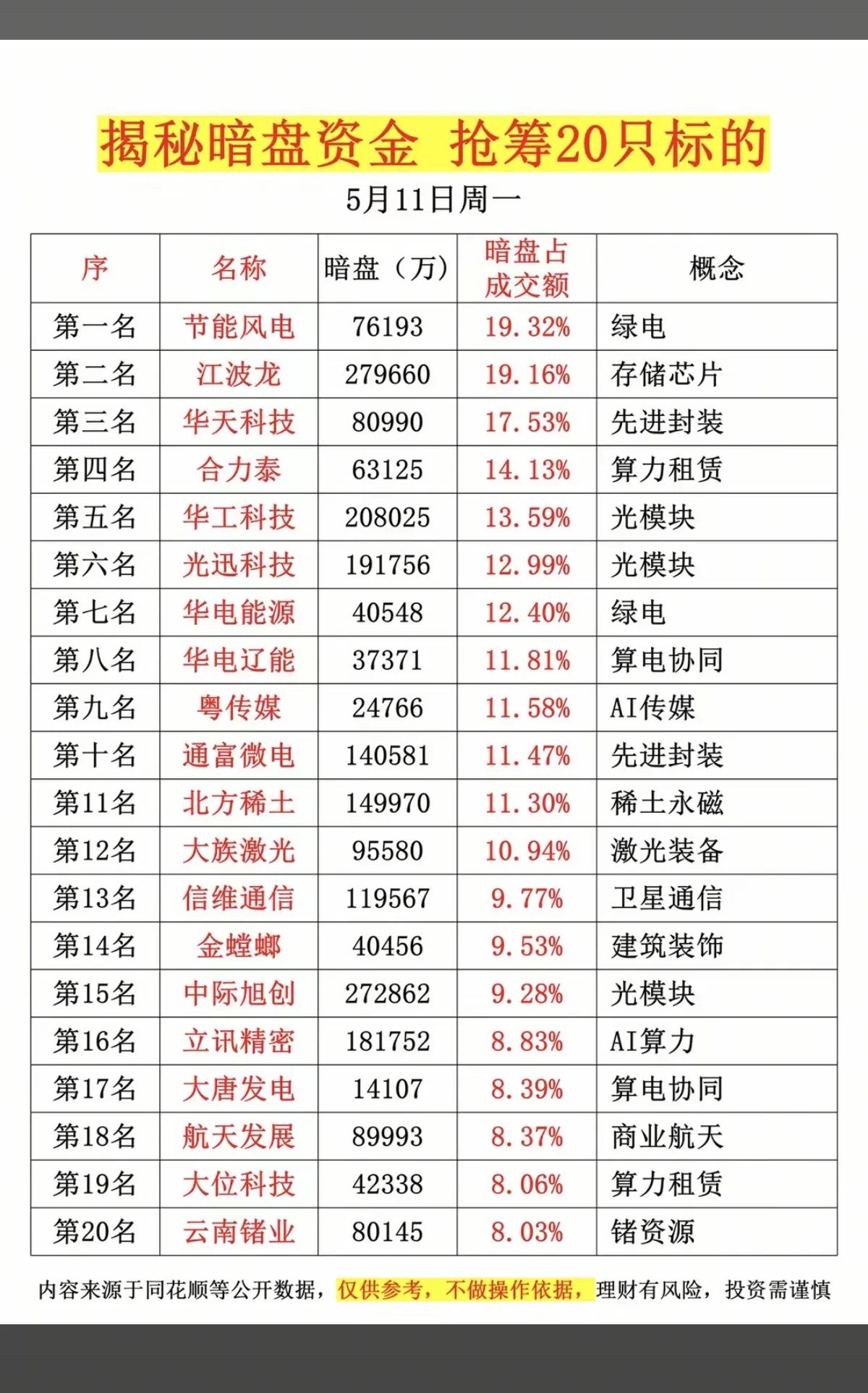 揭秘暗盘资金动向！5.11抢筹TOP20标的曝光📊
 
在A股市场，暗盘资金向