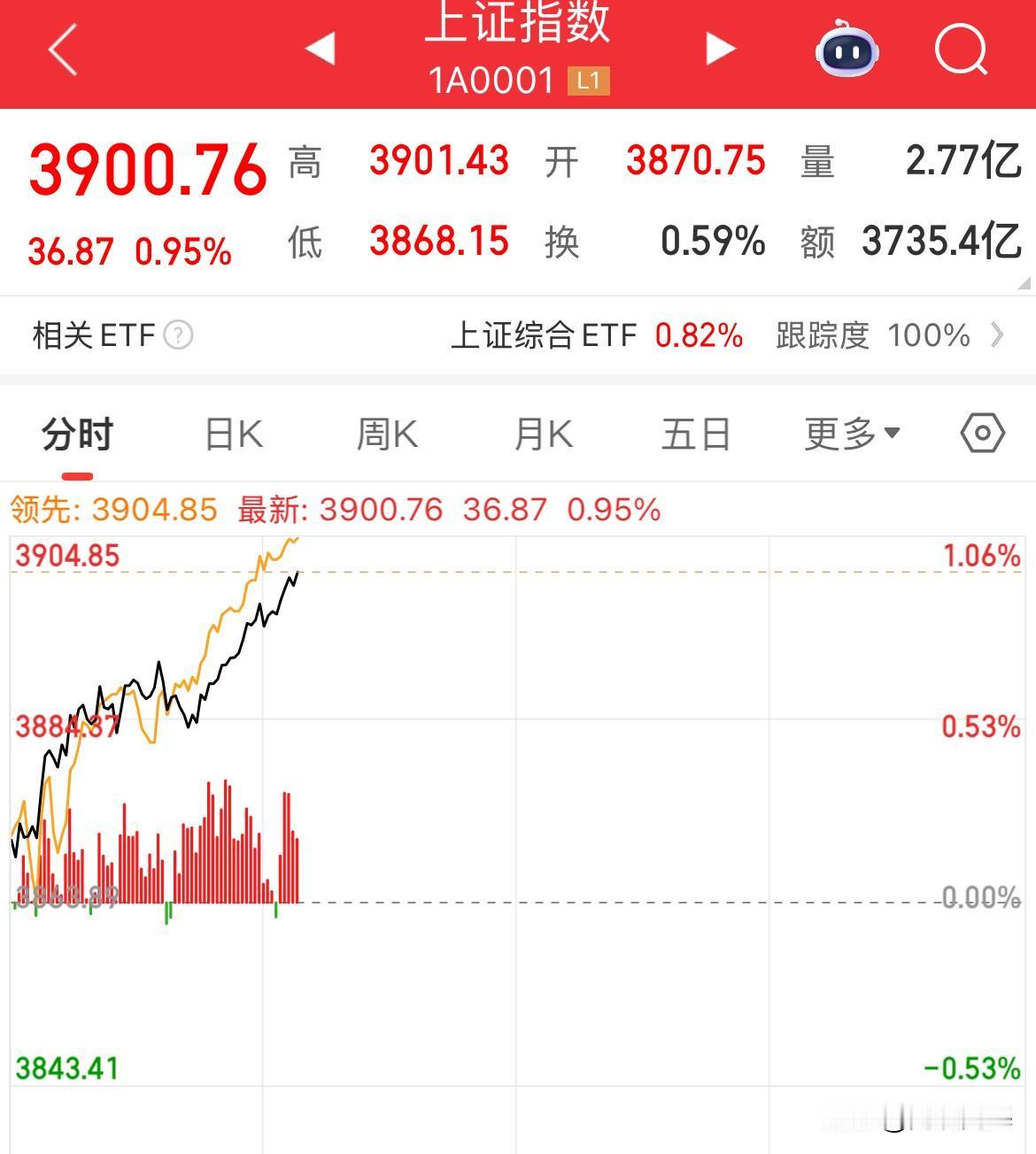 今天继续涨，A股上涨，港股上涨，上证重回3900点，创业板重回3000点，恒生科