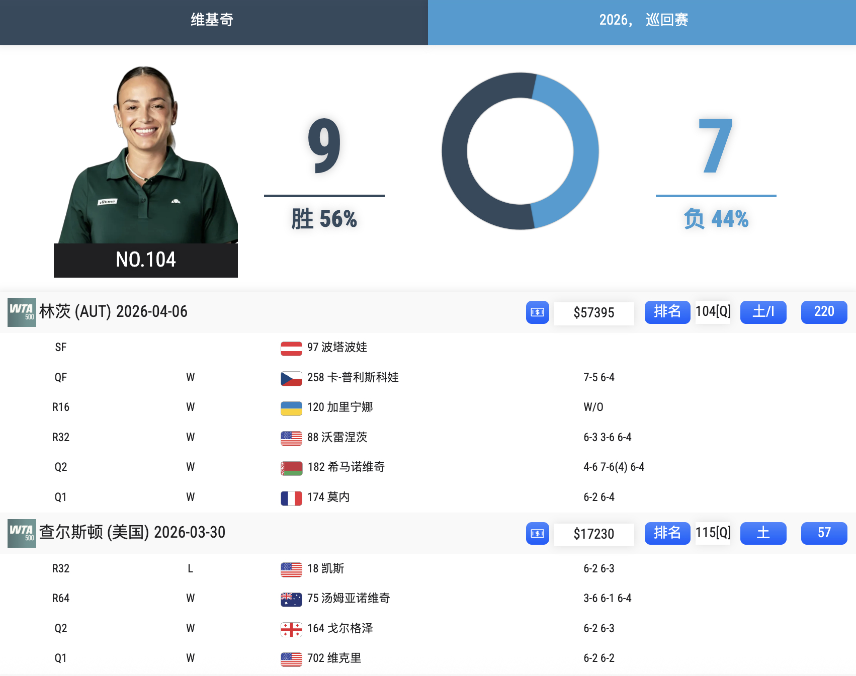 维基奇跌出百大后，在泥地赛季开始找回点状态，连续两站从资格赛杀出，本周林茨赛已经