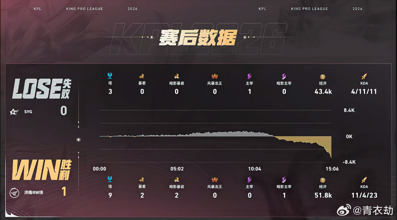 归期狂铁龙团三杀RW对战SYG15分钟RW全员协同团灭SYG，拿下本场关键第一小