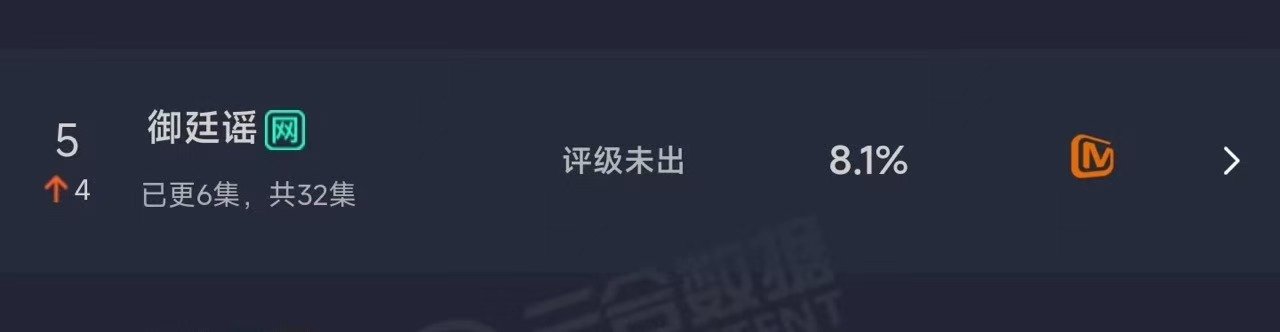 御廷谣次日云合8.1吴谨言陈哲远御廷谣次日8.1%哇！吴谨言陈哲远御廷谣次日8.
