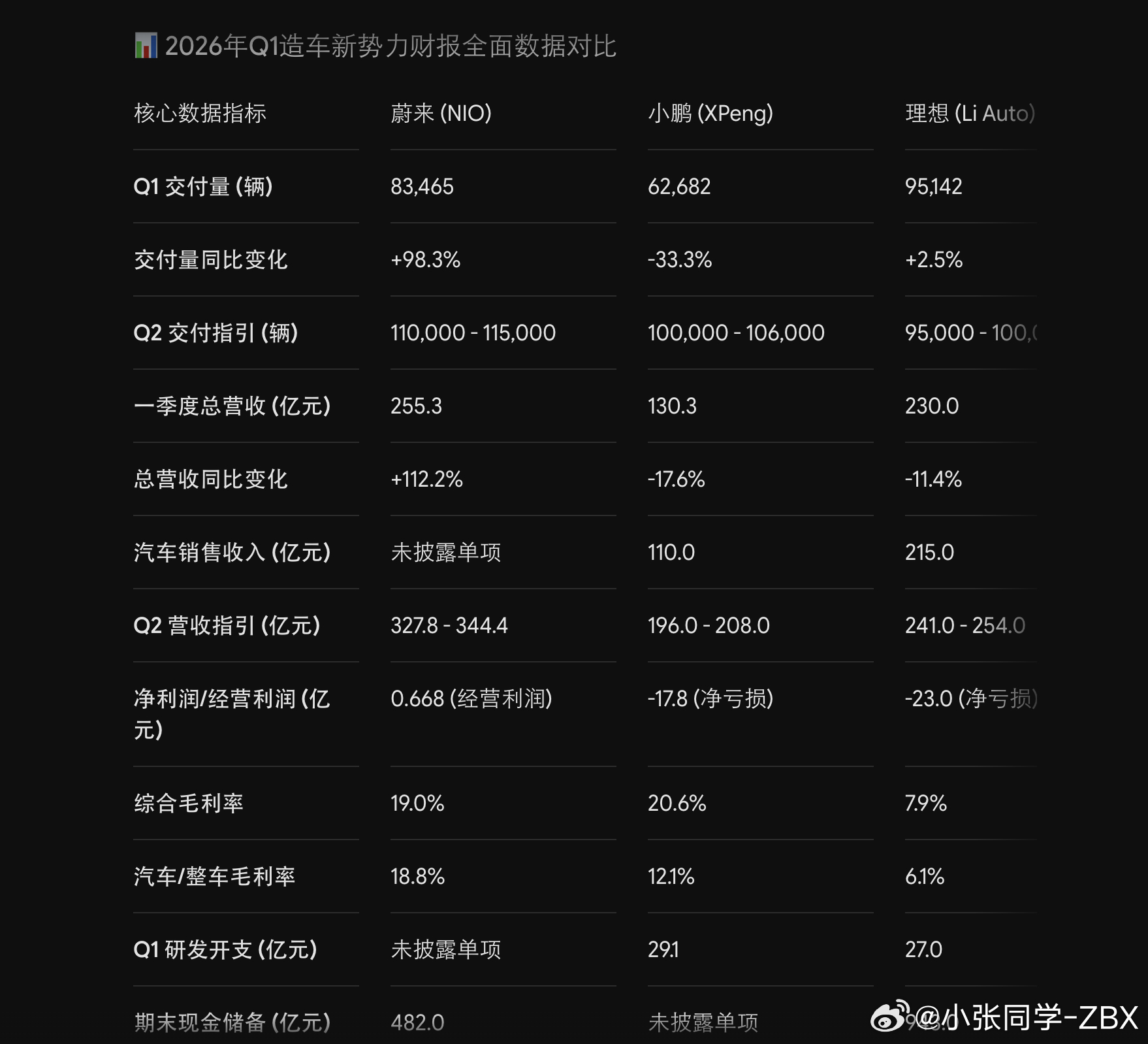 蔚来小鹏理想2026年第一季度财报数据对比。蔚来似乎是表现最好的，放去年一季度亏