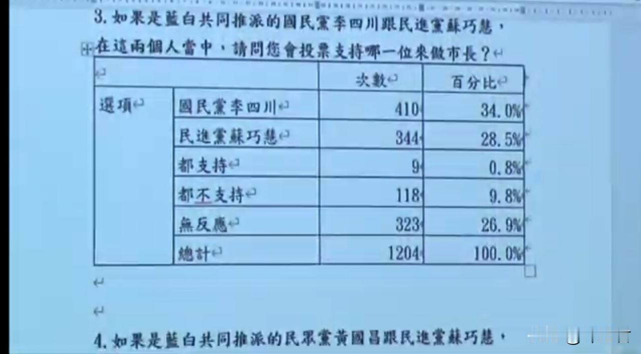 今（28）日新北市蓝白合民调结果出炉，蓝白共推李四川出来对战绿营苏巧慧