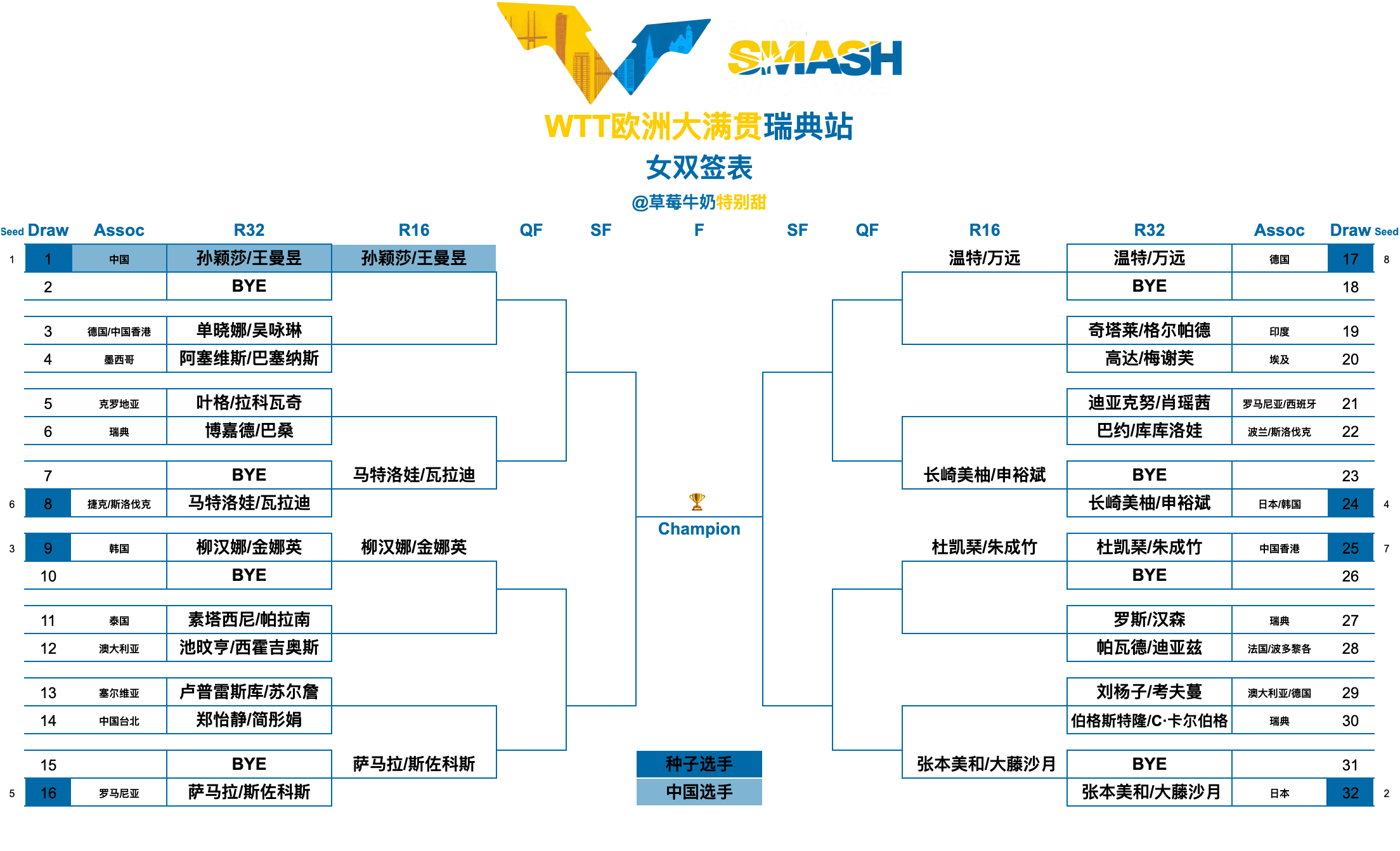 WTT欧洲大满贯瑞典站丨女双签表【1/4区】孙颖莎/王曼昱🇨🇳、单晓娜🇩?