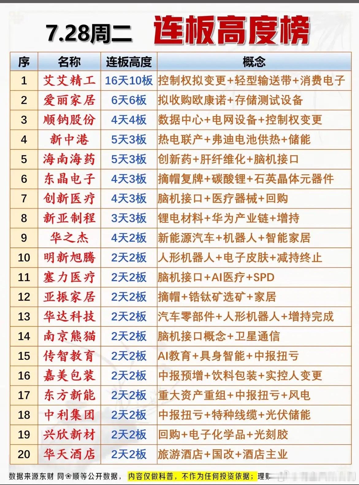 7.28连板高度榜揭晓！谁将领跑市场？7.28连板高度榜出来啦，这可太让人兴奋了