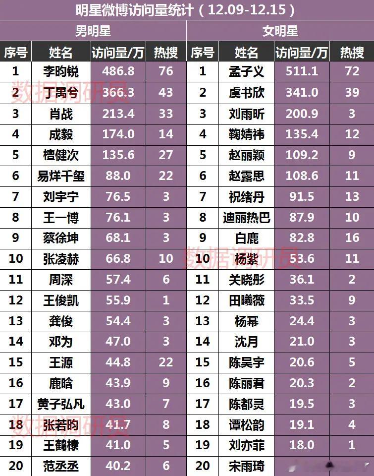 明星微博访问量统计(12.09-12.15)男明星1 李昀锐2 丁禹兮  3 肖