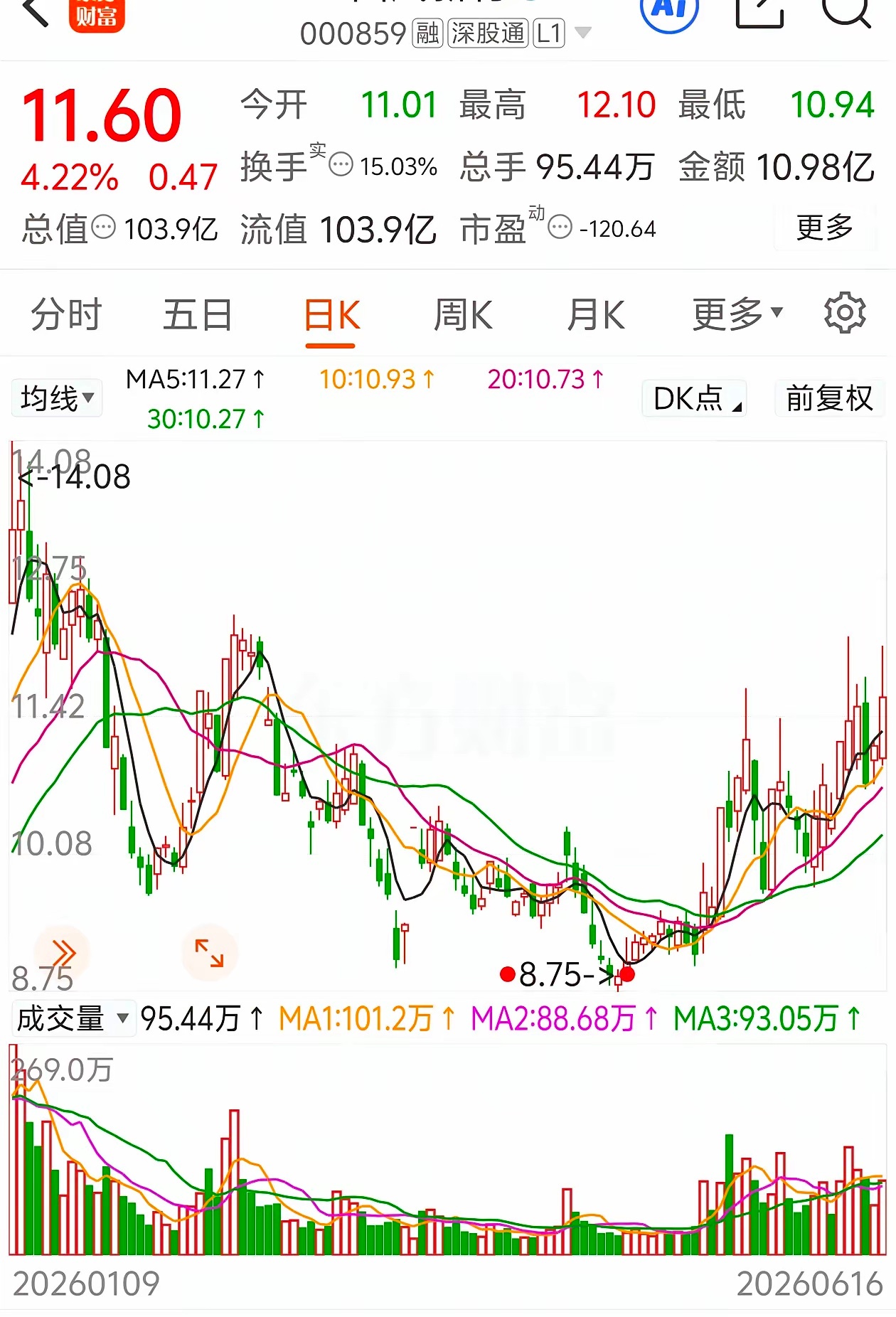 选一只趋势良好的，国风走的挺好看，位置不高，多头趋势 