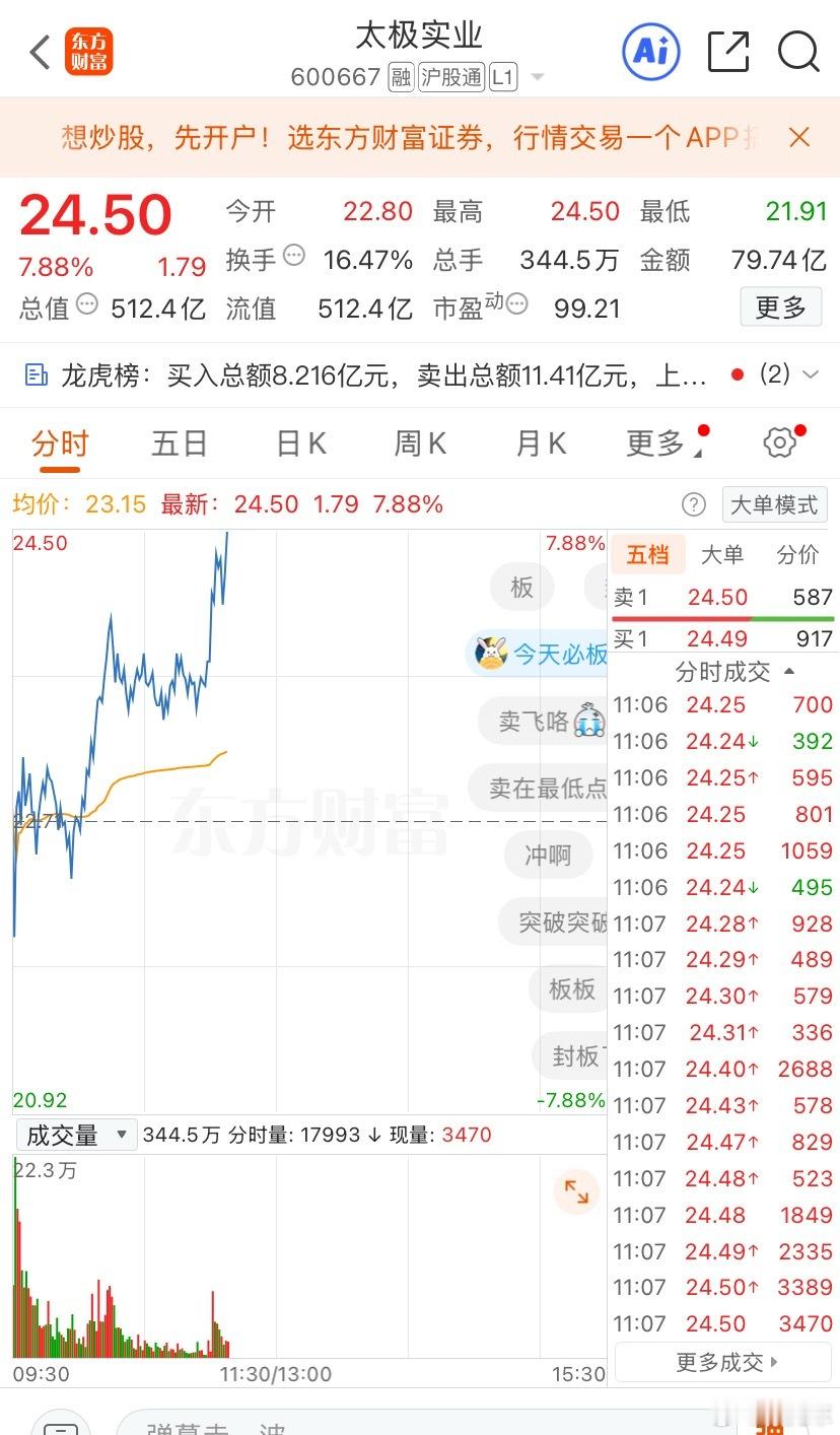 来了来了！兄弟们！昨天太极实业它来了！看这架势该不会要来个涨停吧？这样不是太过抬