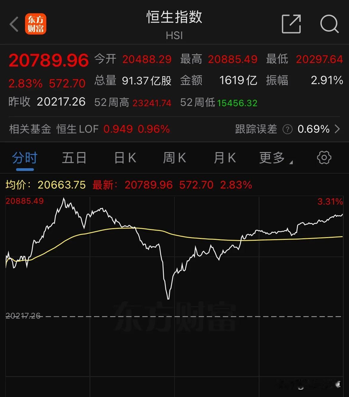 港股恒生指数收盘大涨2.83%，
恒生科技指数收盘大涨5.06%，
明天A股蛇年