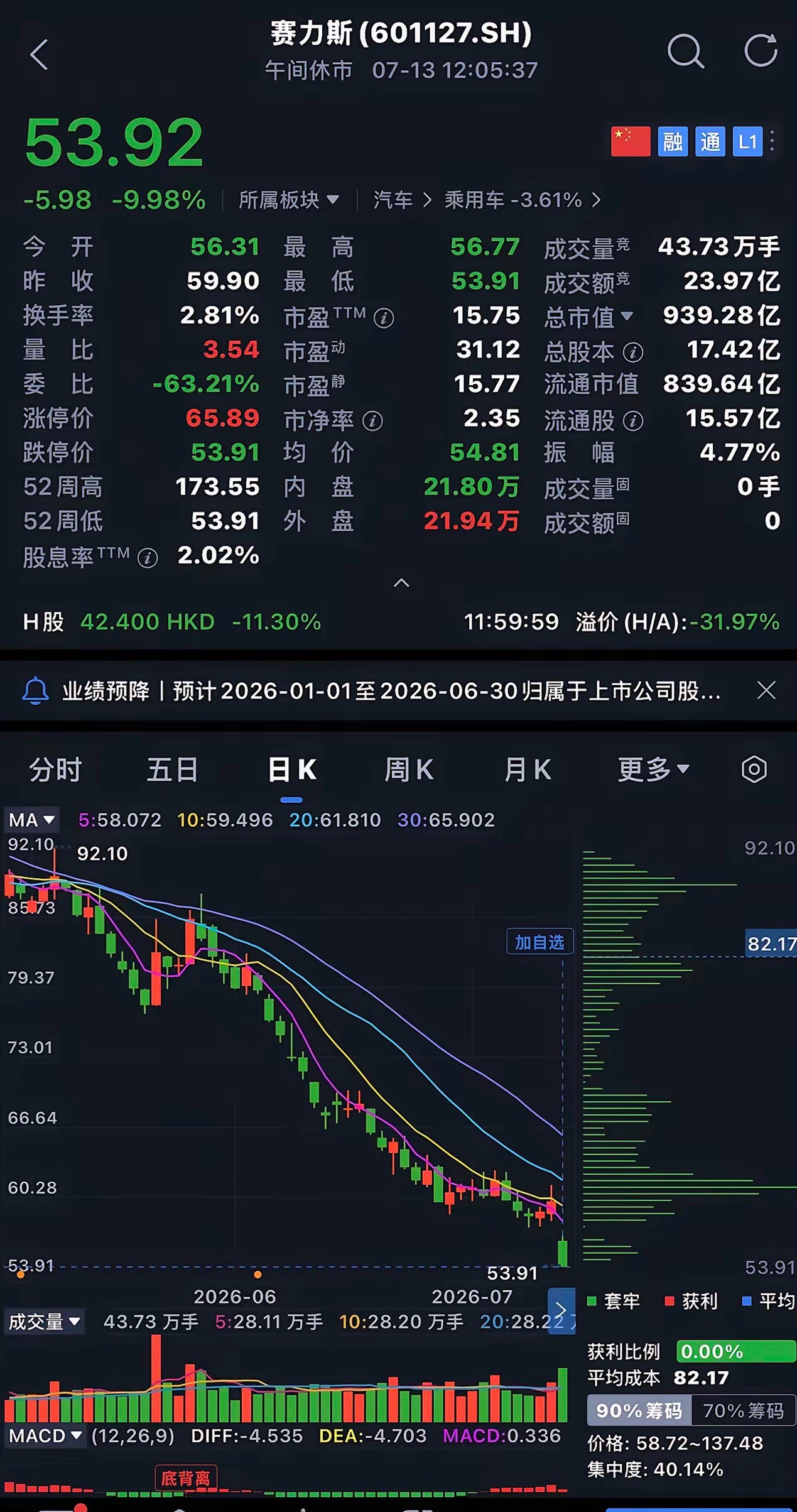 赛力斯触及跌停赛力斯触及跌停，给整个新能源汽车行业提了个醒。上半场，比的是谁能把