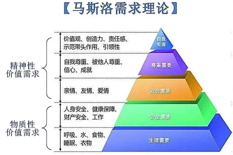 马斯洛需求层次理论