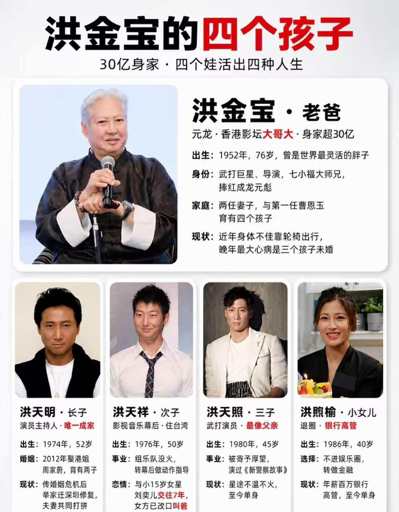 身价30亿，洪金宝的四个孩子现状。
洪金宝 洪金宝子女 港星