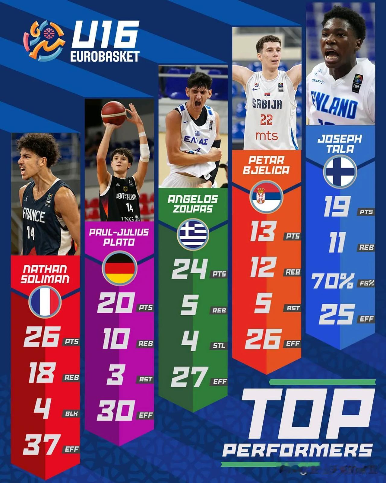 U16欧青赛A组第六日，2027届招生 FIBA官网评选的最佳球员表现奖，法国N