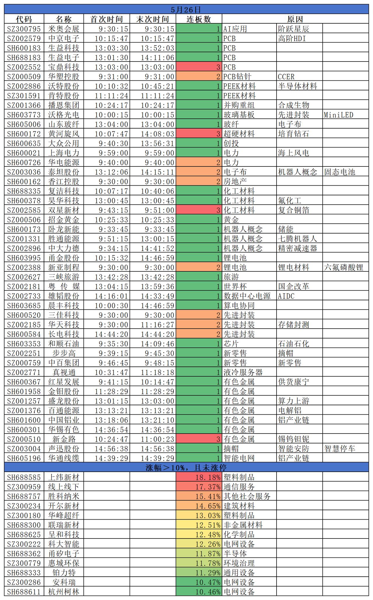 2026.05.26
三大指数涨跌不一；沪指跌0.17%，深成指涨0.12%，创