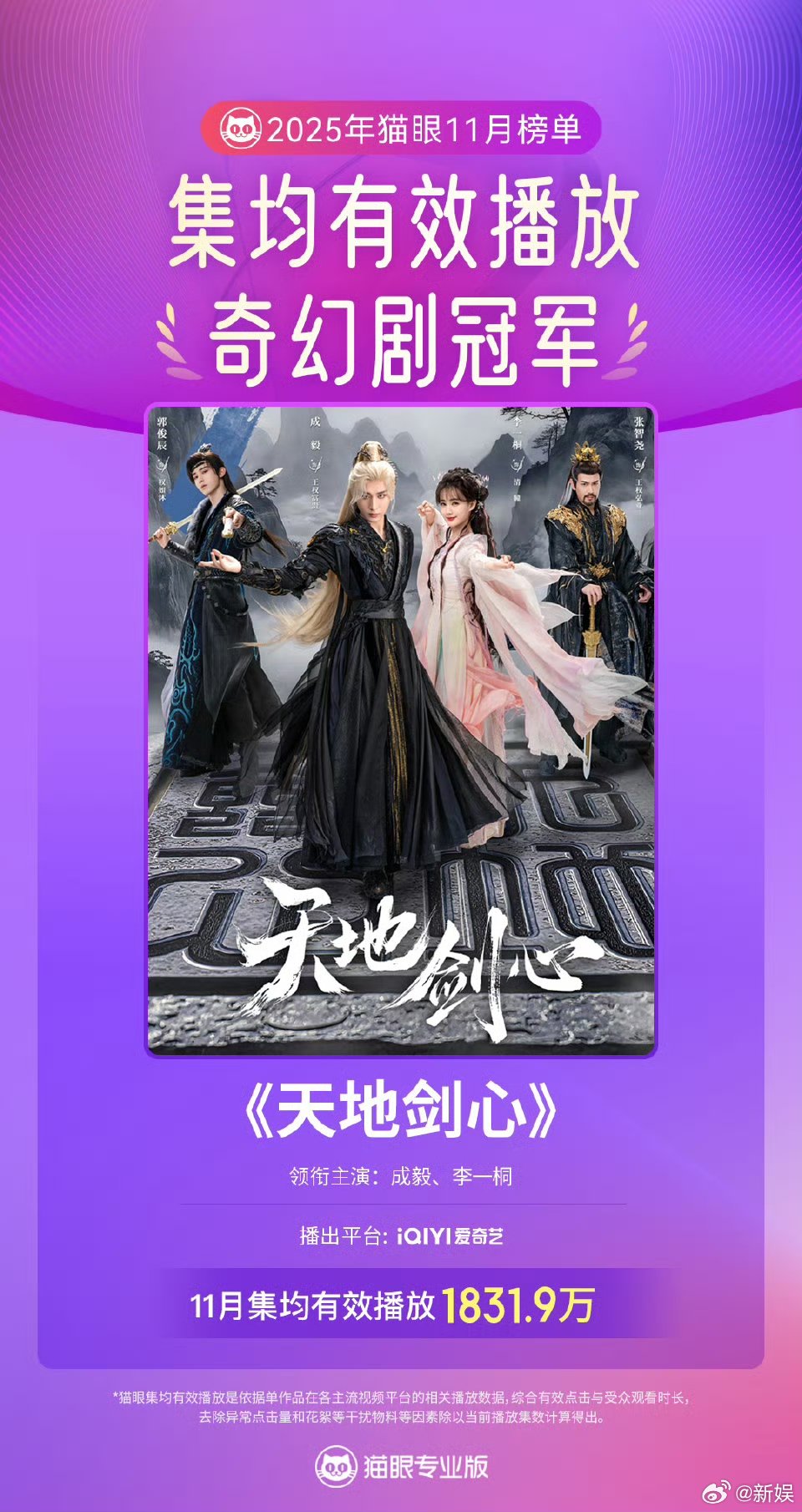 成毅天地剑心11月奇幻剧双榜冠军恭喜成毅！《天地剑心》强势拿下11月奇幻剧双榜冠